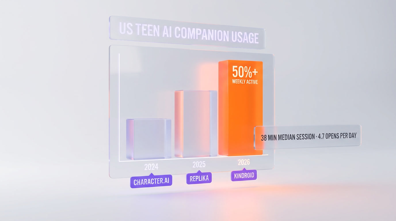 US teen AI companion usage 2024 to 2026 — Character AI Replika Kindroid over 50 percent weekly active