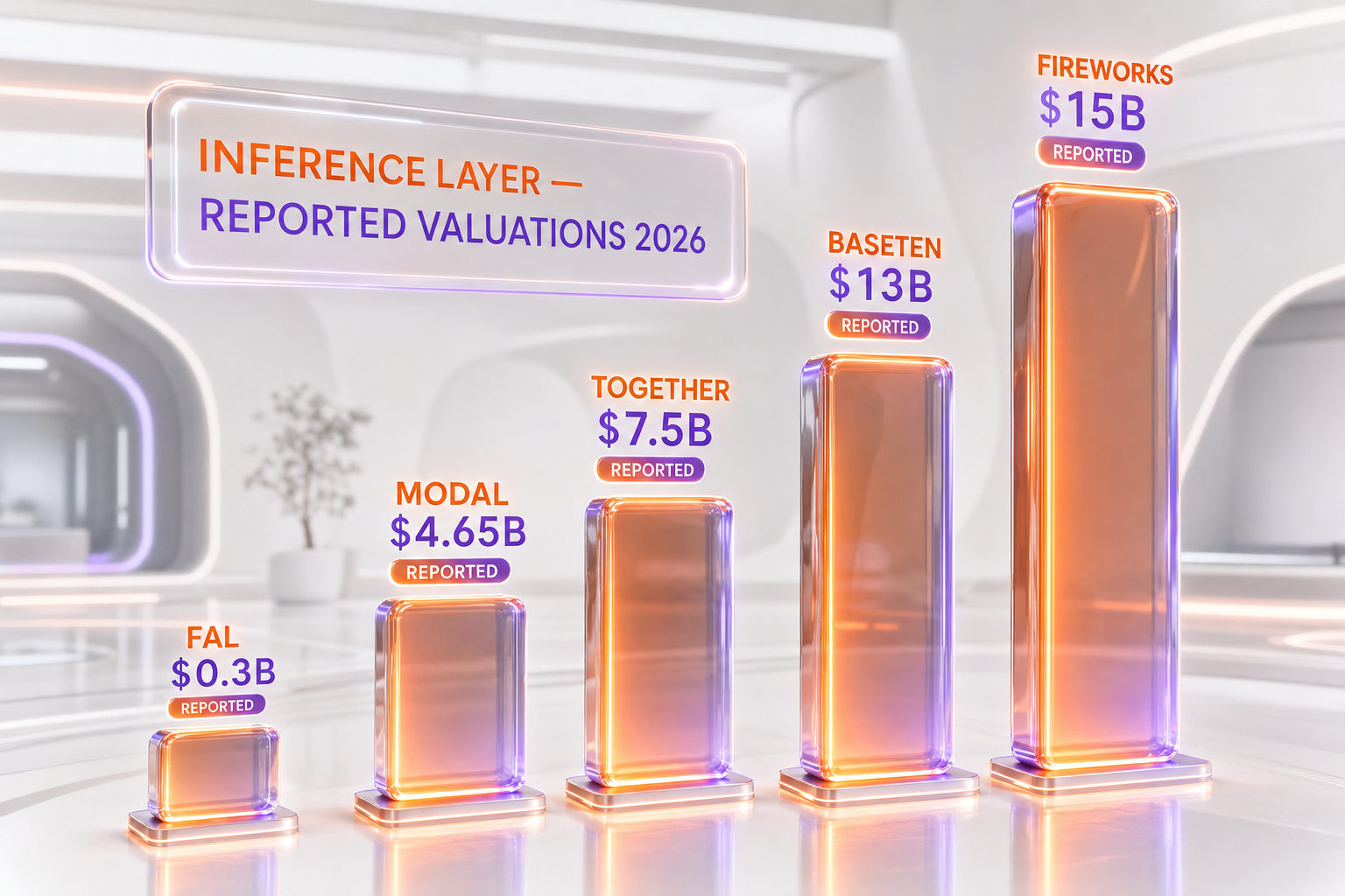 Comparison of reported valuations across leading AI inference platforms in 2026