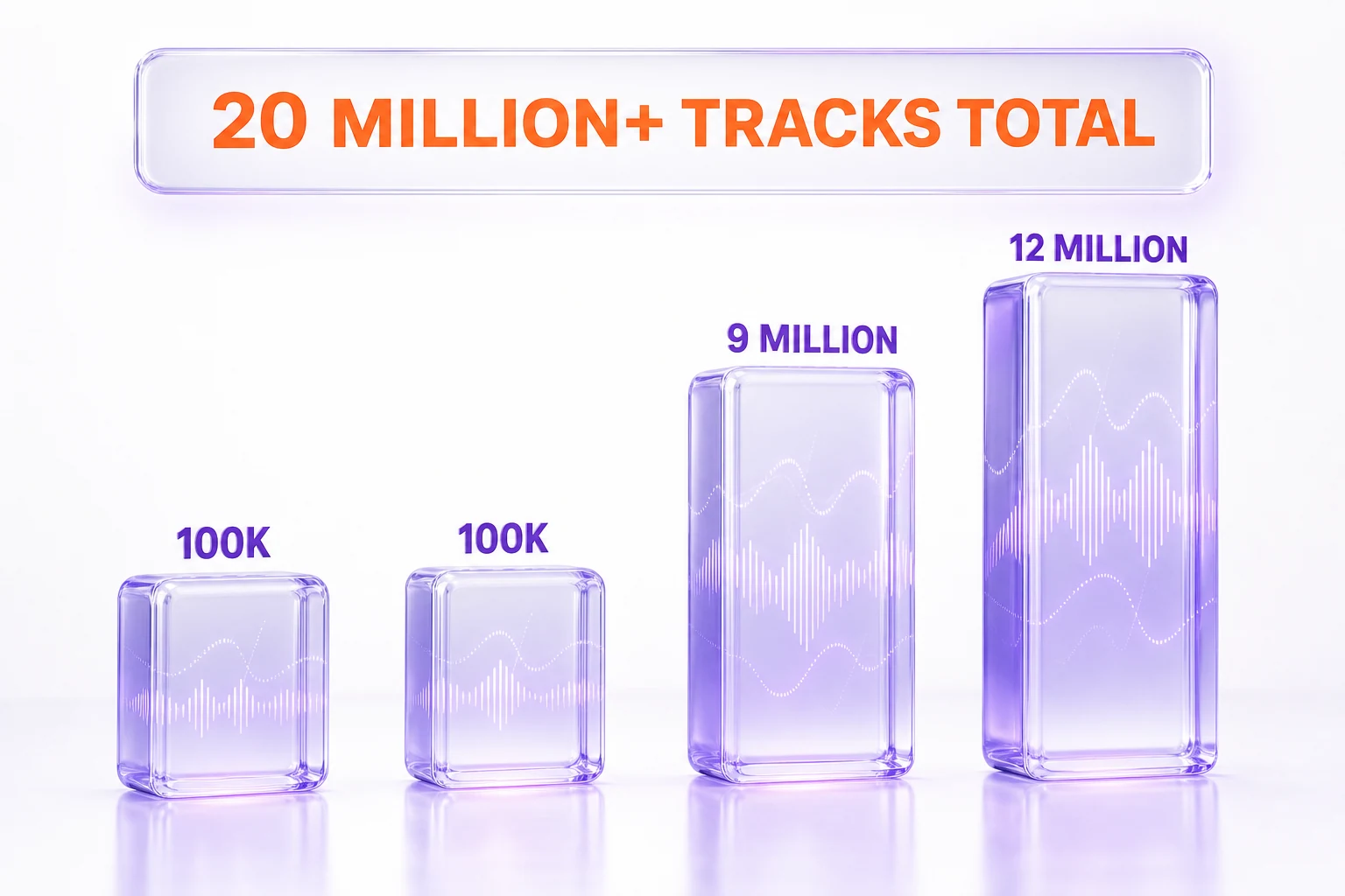 Bar-style infographic with four glowing glass blocks labeled 100K, 100K, 9 MILLION, 12 MILLION and a banner reading 20 MILLION PLUS TRACKS TOTAL, orange and violet on white