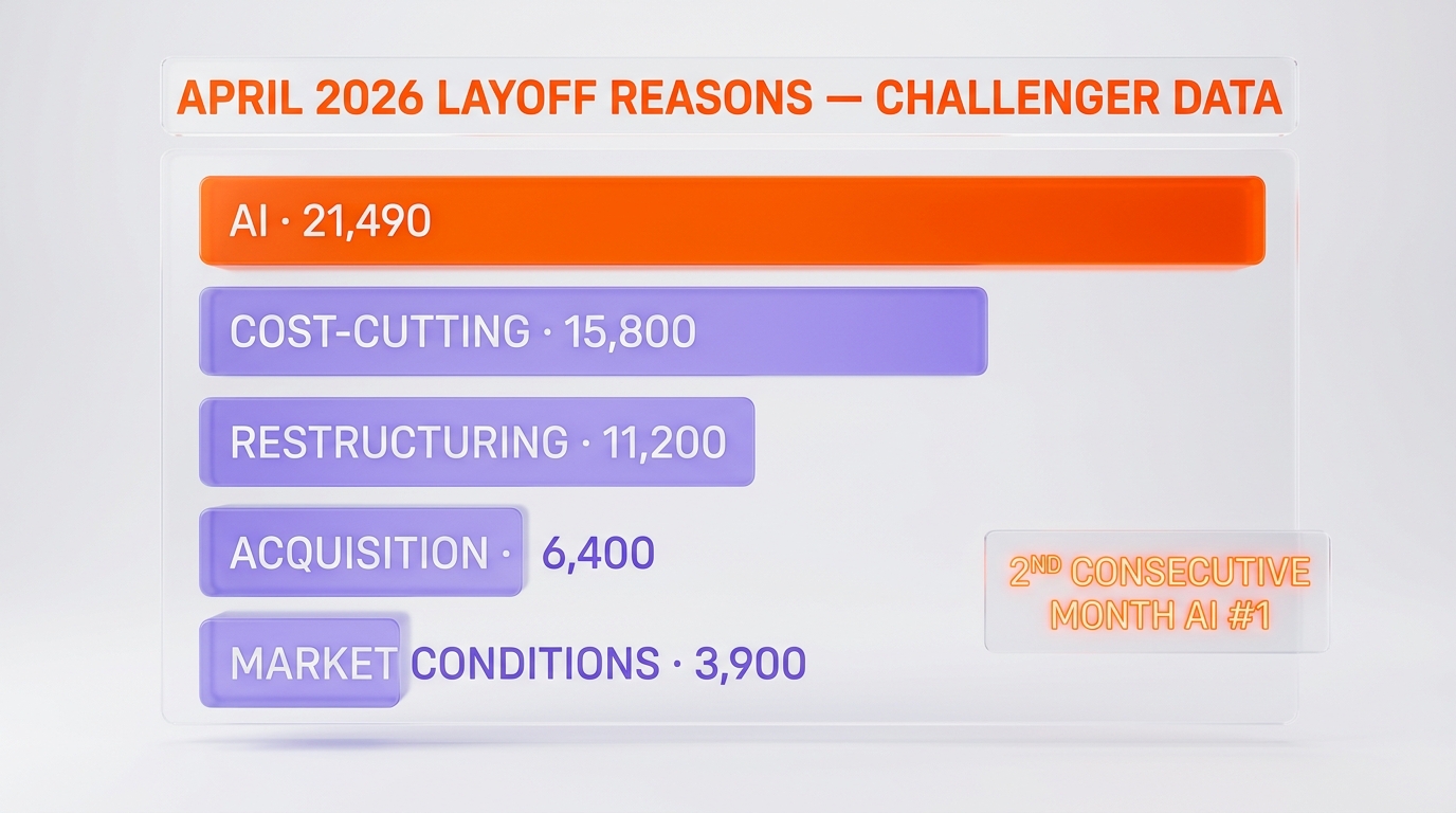 April 2026 layoffs by cited reason — AI 21,490, Closings 14,782, Cost-Cutting 12,912