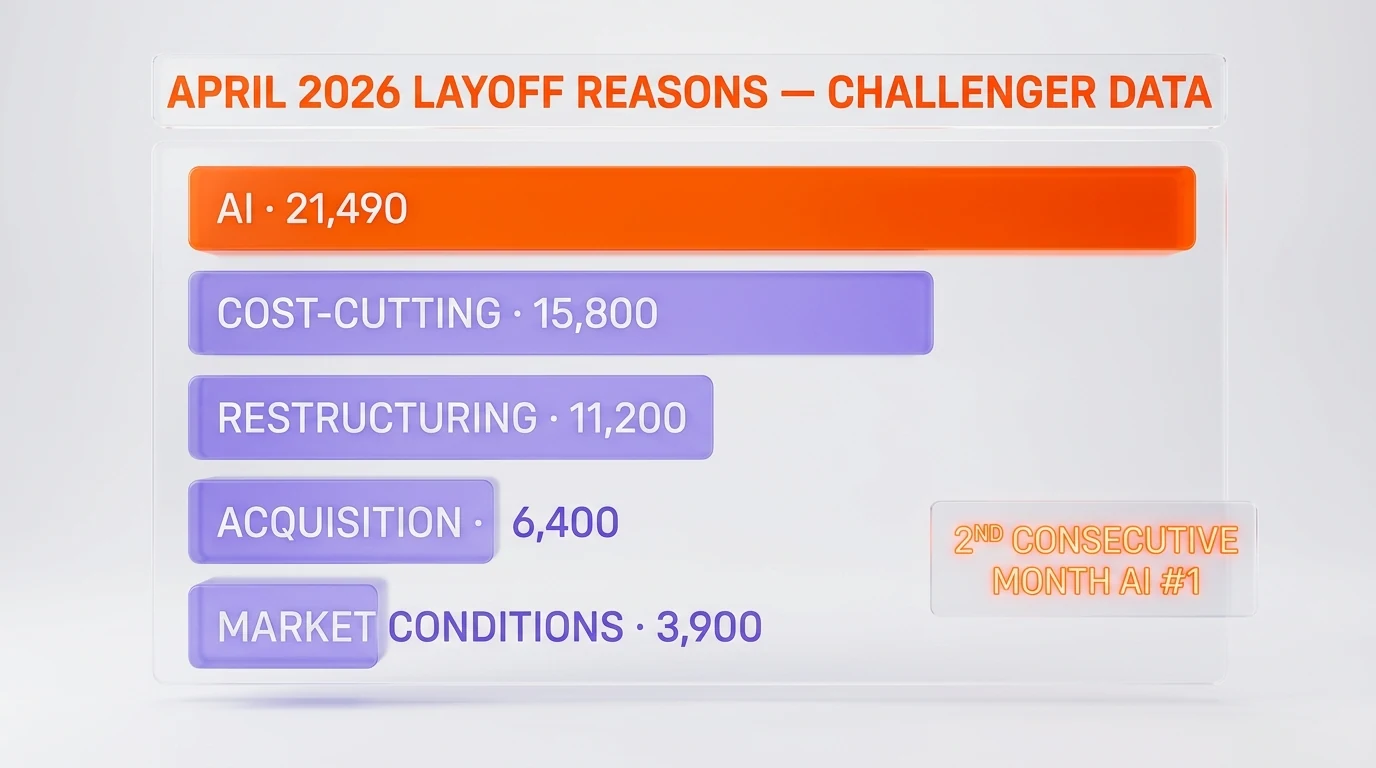 April 2026 layoffs by cited reason — AI 21,490, Closings 14,782, Cost-Cutting 12,912