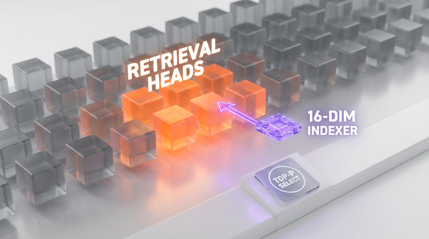 Grid of attention heads with only a few highlighted as retrieval heads, connected to a small sixteen-dimensional indexer and a top-p token selection badge