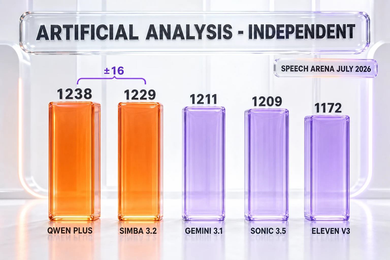 Independent Artificial Analysis Speech Arena bar chart for July 2026: Qwen Plus 1238 and Simba 3.2 1229 nearly tied under a plus-or-minus 16 bracket, then Gemini 3.1 at 1211, Sonic 3.5 at 1209, and Eleven v3 at 1172 - Illustration