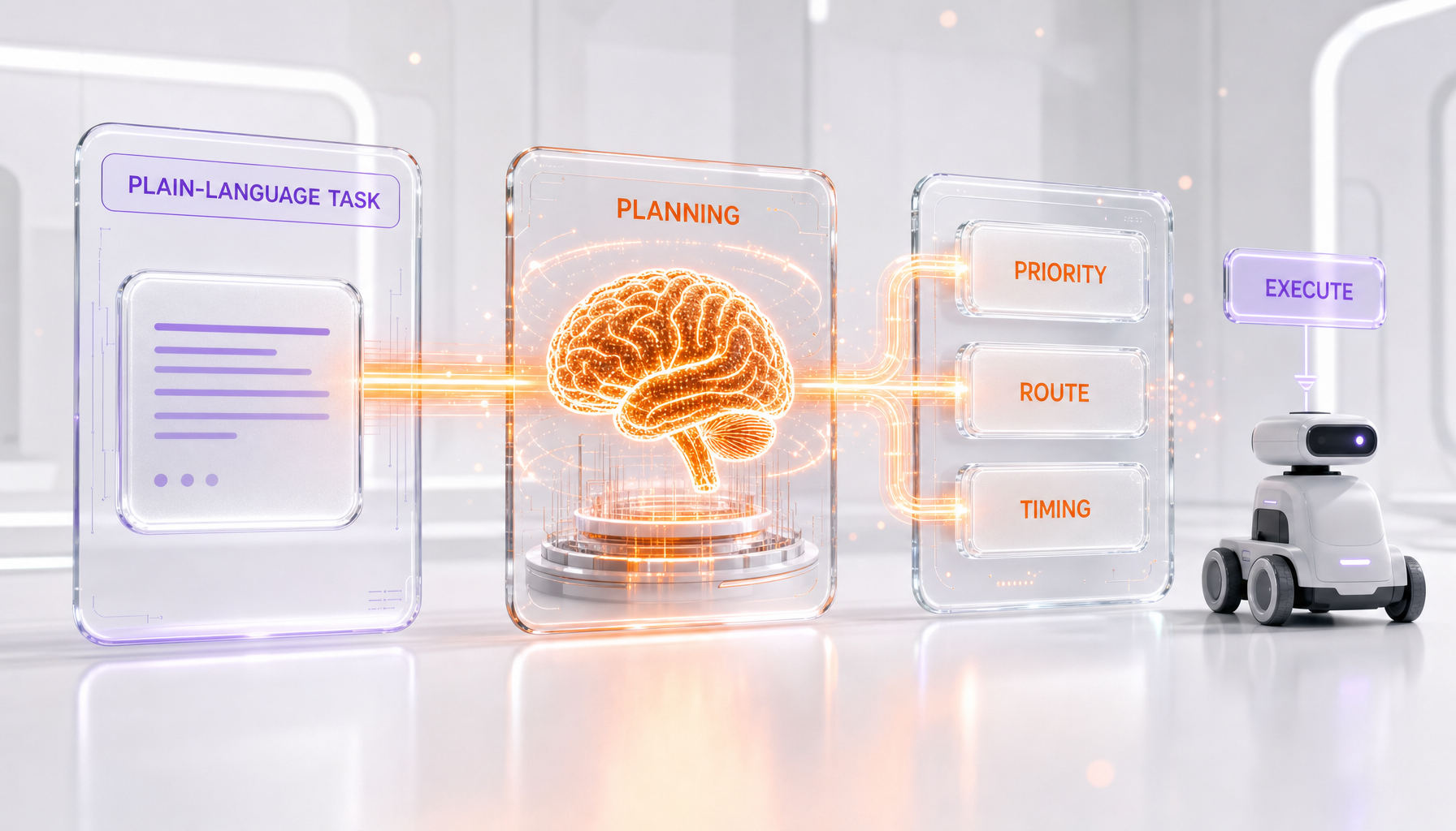 Glassmorphism pipeline diagram showing a plain-language task flowing into a planning brain that outputs priority, route and timing decisions for an autonomous warehouse robot