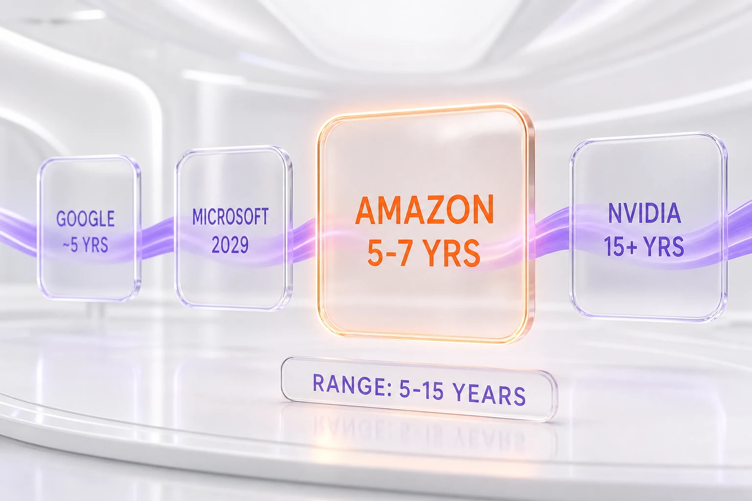 Quantum computing expert timelines compared — Amazon 5-7 years sits in the middle of a 5-15 year range