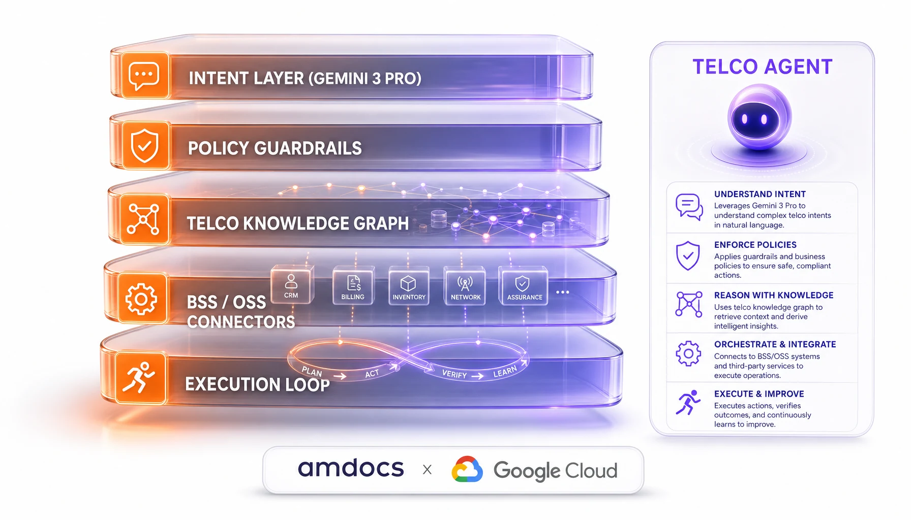 Anatomy of an Amdocs Telco Agent — five layers of customer service automation