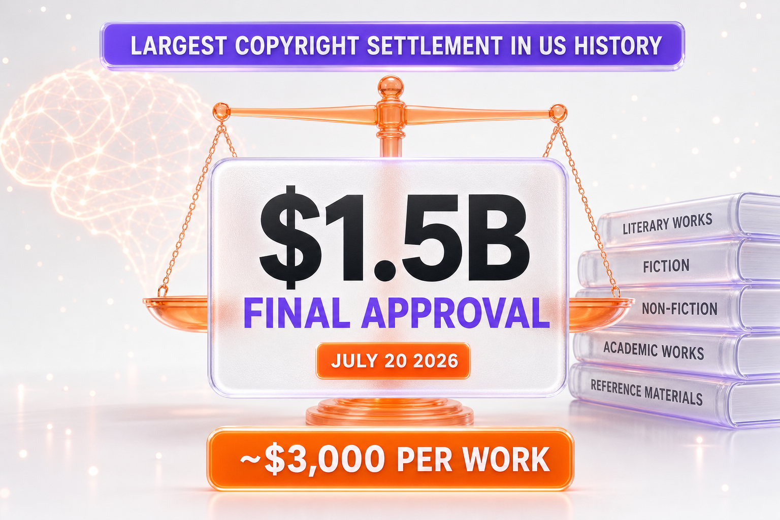 Anthropic’s $1.5 billion copyright settlement wins final court approval on July 20, 2026 — the largest in US history, roughly $3,000 per work — ThePlanetTools.ai
