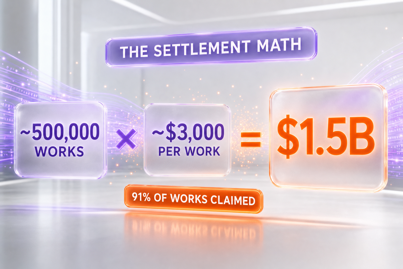 The settlement math: roughly 500,000 works times about $3,000 per work equals $1.5 billion, with 91% of works claimed — ThePlanetTools.ai