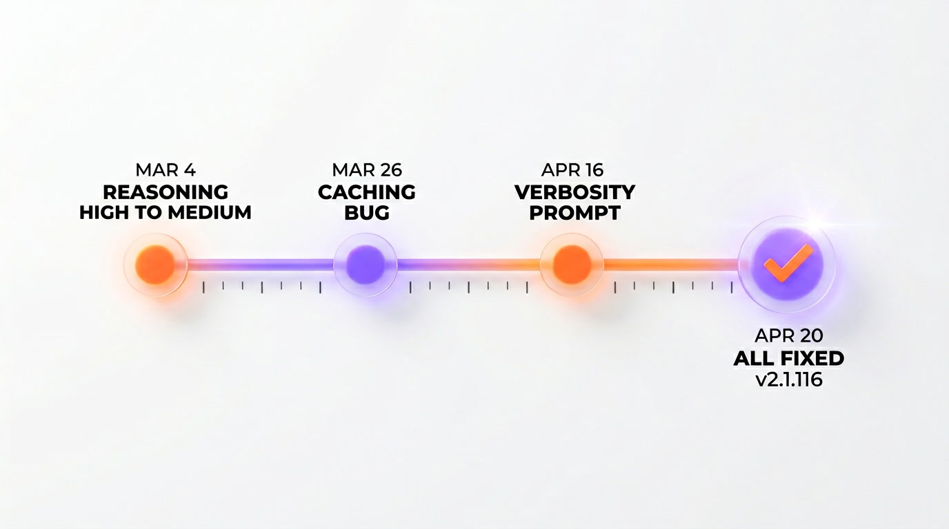 Claude Code 3 bugs timeline — March 4 reasoning effort high to medium, March 26 caching bug, April 16 verbosity prompt, April 20 all fixed v2.1.116 patch