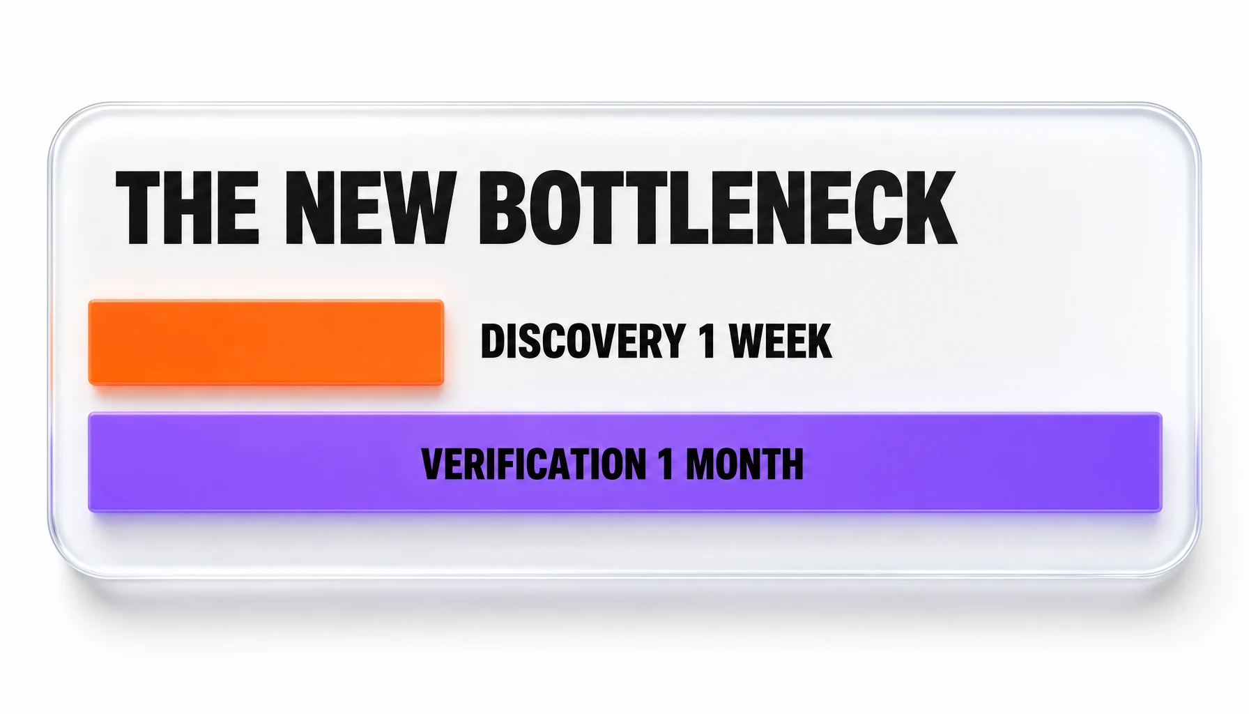 Chart contrasting one week of autonomous AI discovery against nearly one month of human verification by two researchers, the new bottleneck in AI-assisted science