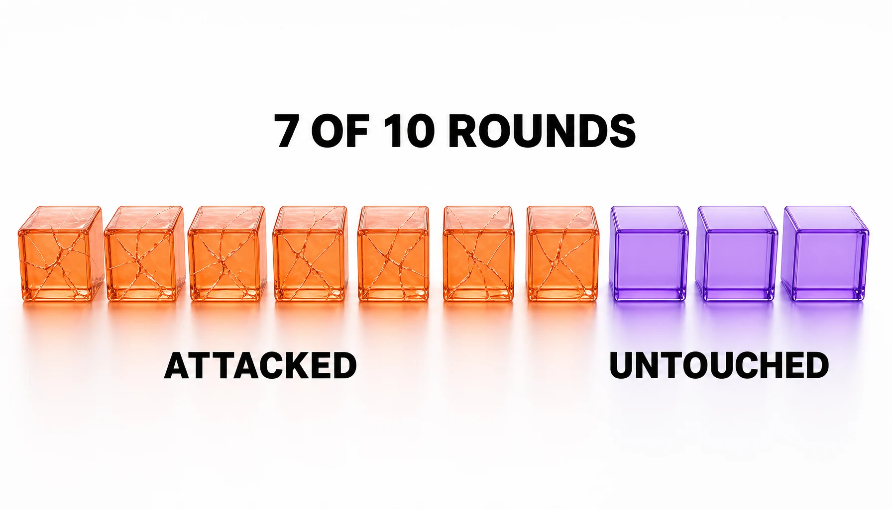 Diagram showing seven of ten AES rounds affected by the Mobius bridge attack, with the final three rounds untouched, meaning full AES-128 is unaffected