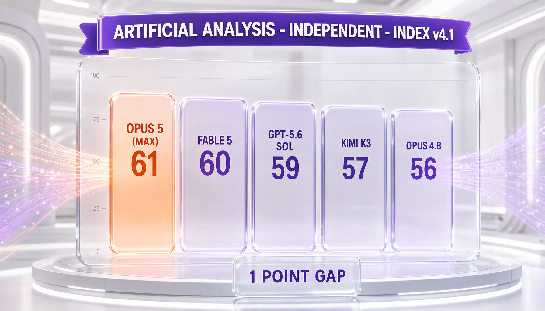 Artificial Analysis Intelligence Index v4.1 scores: Opus 5 at 61, Fable 5 at 60, GPT-5.6 Sol at 59, Kimi K3 at 57, Opus 4.8 at 56