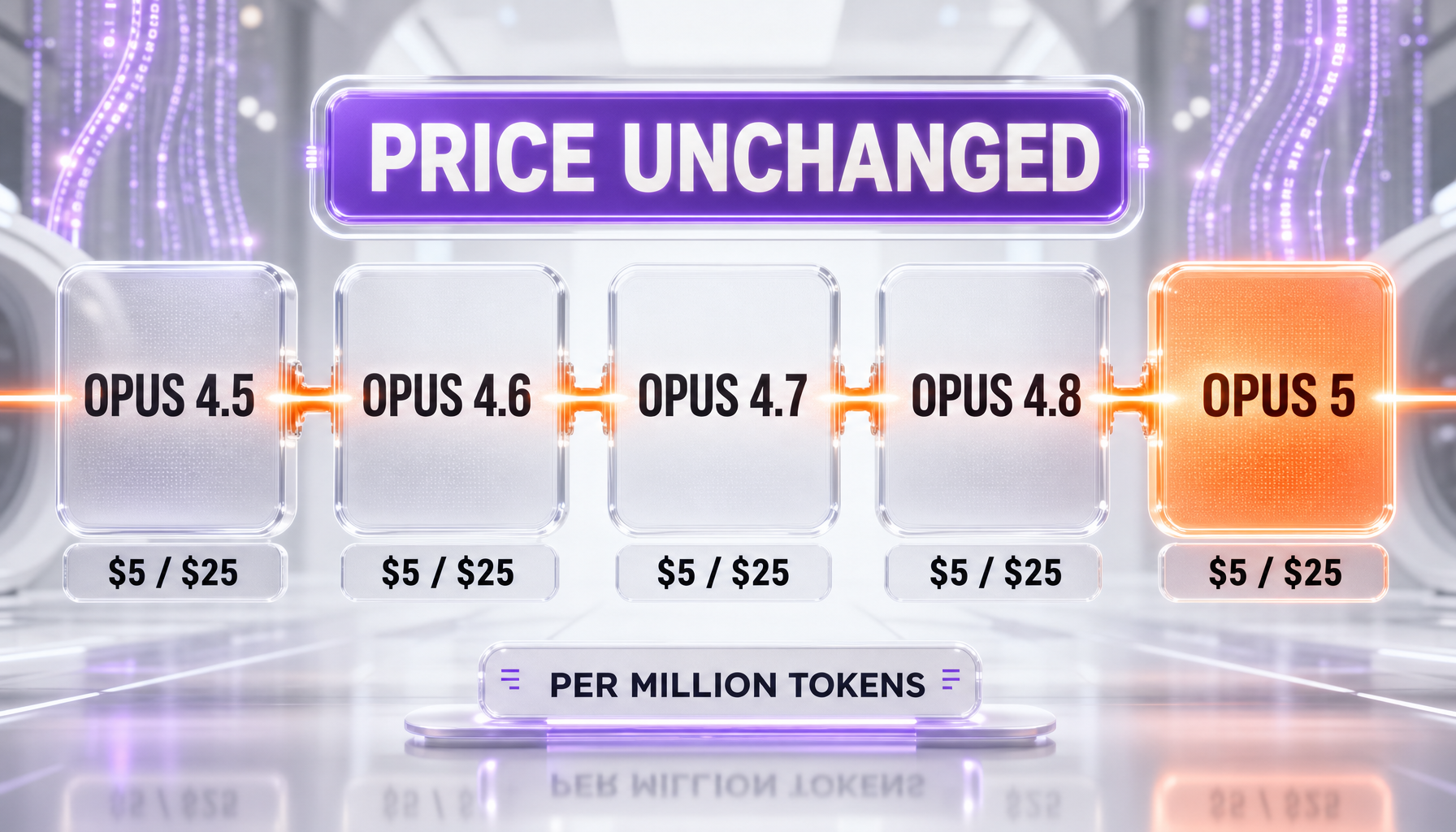 Claude Opus 4.5, 4.6, 4.7, 4.8 and Opus 5 all priced at $5 and $25 per million tokens