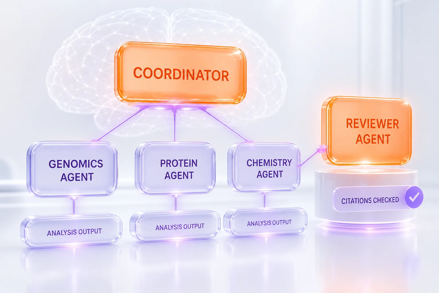 Claude Science agent architecture — a coordinating agent delegates to specialist sub-agents while a reviewer agent inspects every output