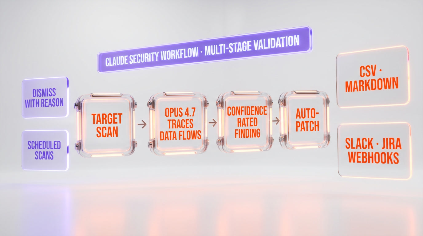 Claude Security workflow: scan, vulnerability detection, auto-patch, export to Slack and Jira