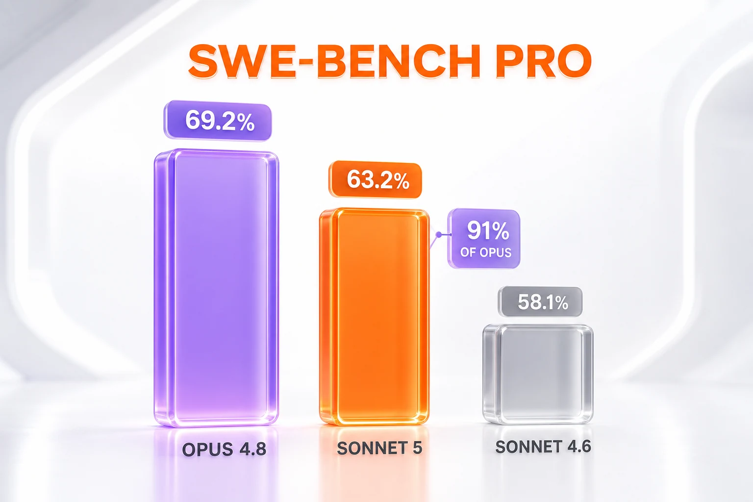 SWE-bench Pro bar chart — Claude Sonnet 5 at 63.2 percent versus Opus 4.8 at 69.2 percent and Sonnet 4.6 at 58.1 percent