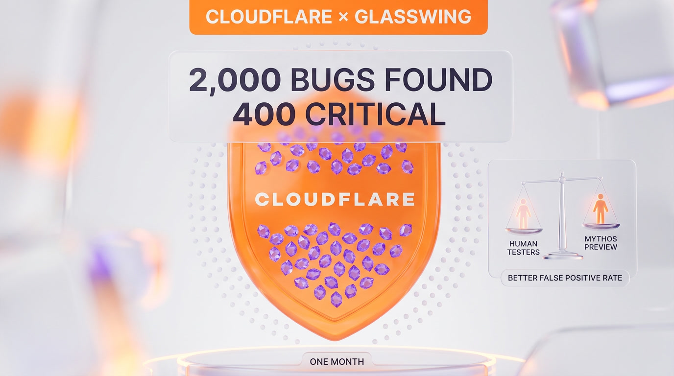 Cloudflare reports 2000 bugs 400 high or critical found by Anthropic Claude Mythos Preview through Project Glasswing in one month, false positive rate better than human testers — ThePlanetTools analysis