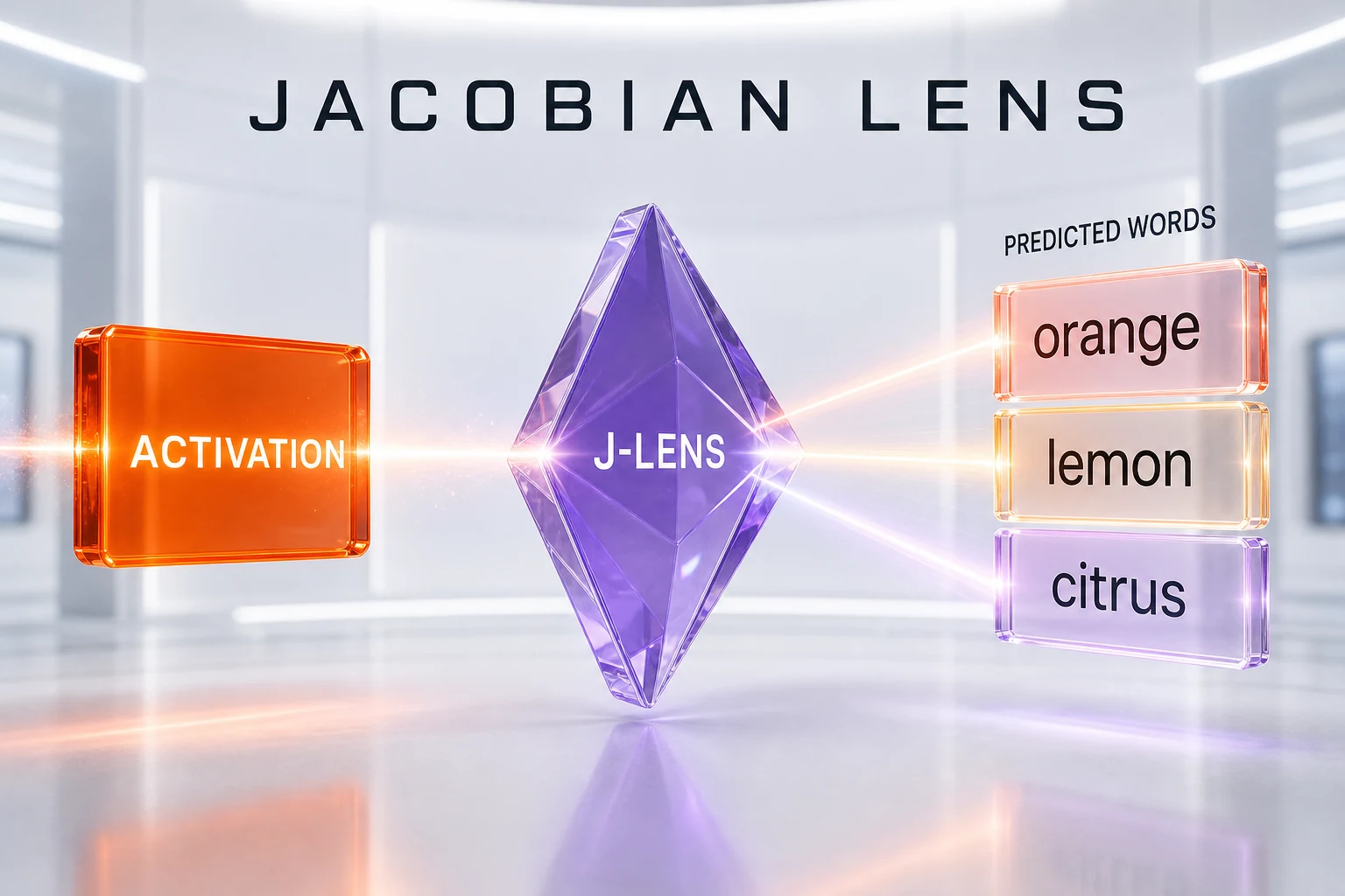 Abstract illustration of the Jacobian lens reading an internal activation out into a ranked list of words