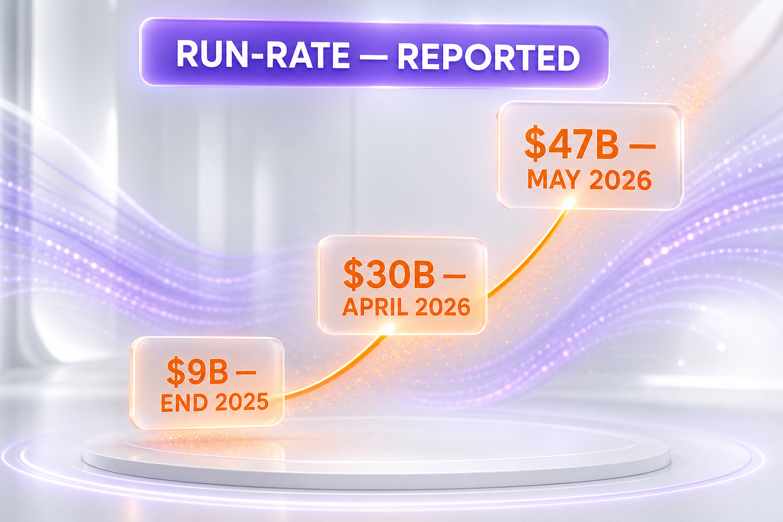 Anthropic reported run-rate revenue — about $9B end of 2025, $30B April 2026, $47B May 2026 — ThePlanetTools.ai