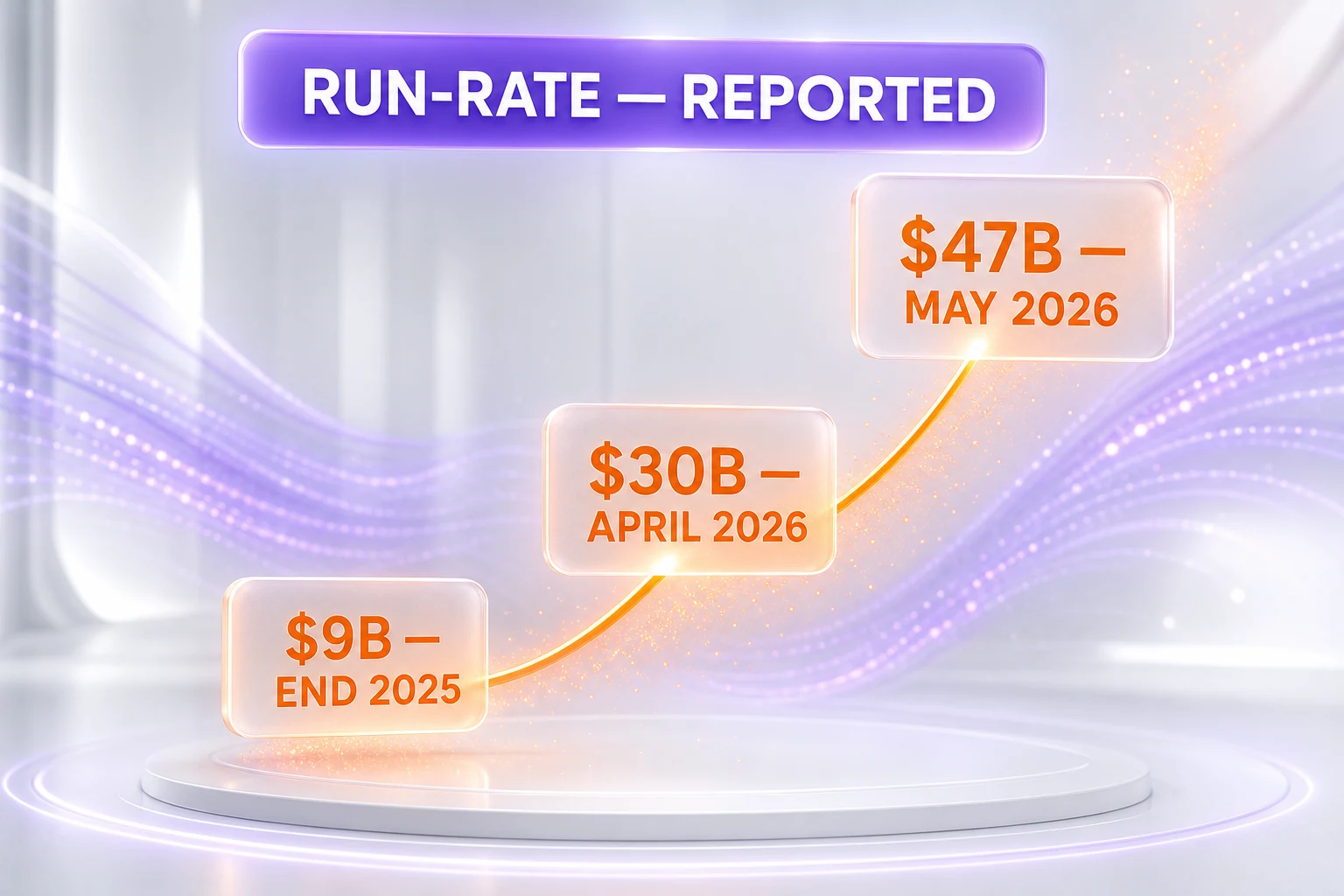 Anthropic reported run-rate revenue — about $9B end of 2025, $30B April 2026, $47B May 2026 — ThePlanetTools.ai