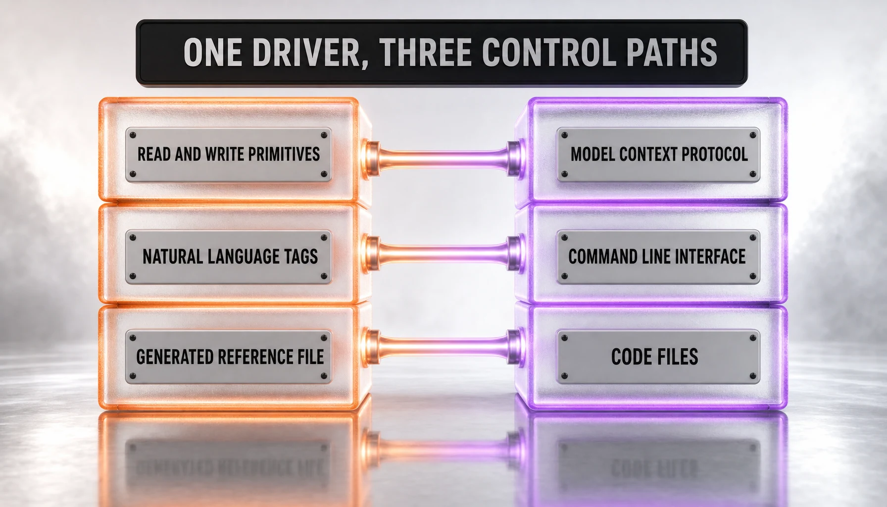 How MHS works: read and write primitives, natural-language tags and a generated reference file on one side, and three control paths — the Model Context Protocol, a command line interface and code files — on the other