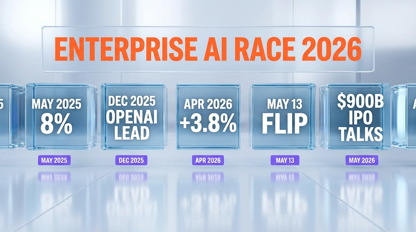 Enterprise AI race 2026 timeline showing key milestones from May 2025 8% Anthropic adoption through December 2025 OpenAI lead, April 2026 +3.8 percentage points, May 13 historic flip, and $900B IPO talks