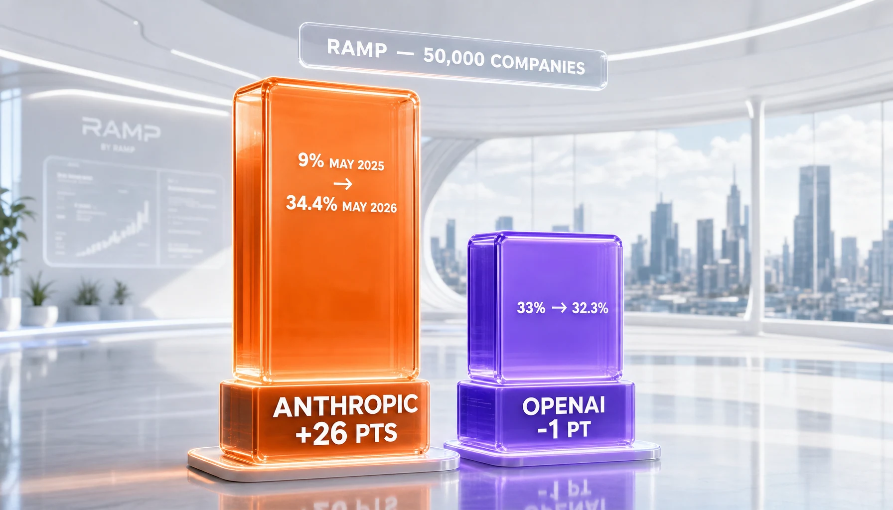 Ramp data flip anatomy bar chart showing Anthropic going from 9% to 34.4% adoption May 2025 to May 2026 versus OpenAI sliding from 33% to 32.3%