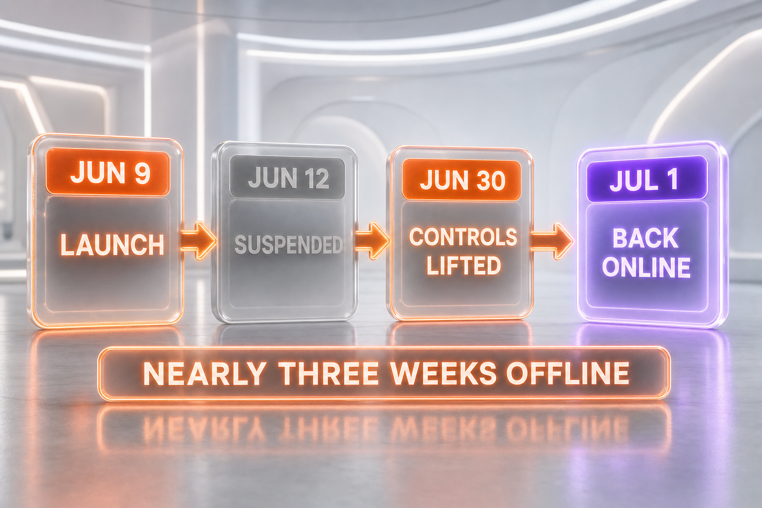 Timeline of the Claude Fable 5 saga: launch June 9, suspended June 12, export controls lifted June 30, back online July 1