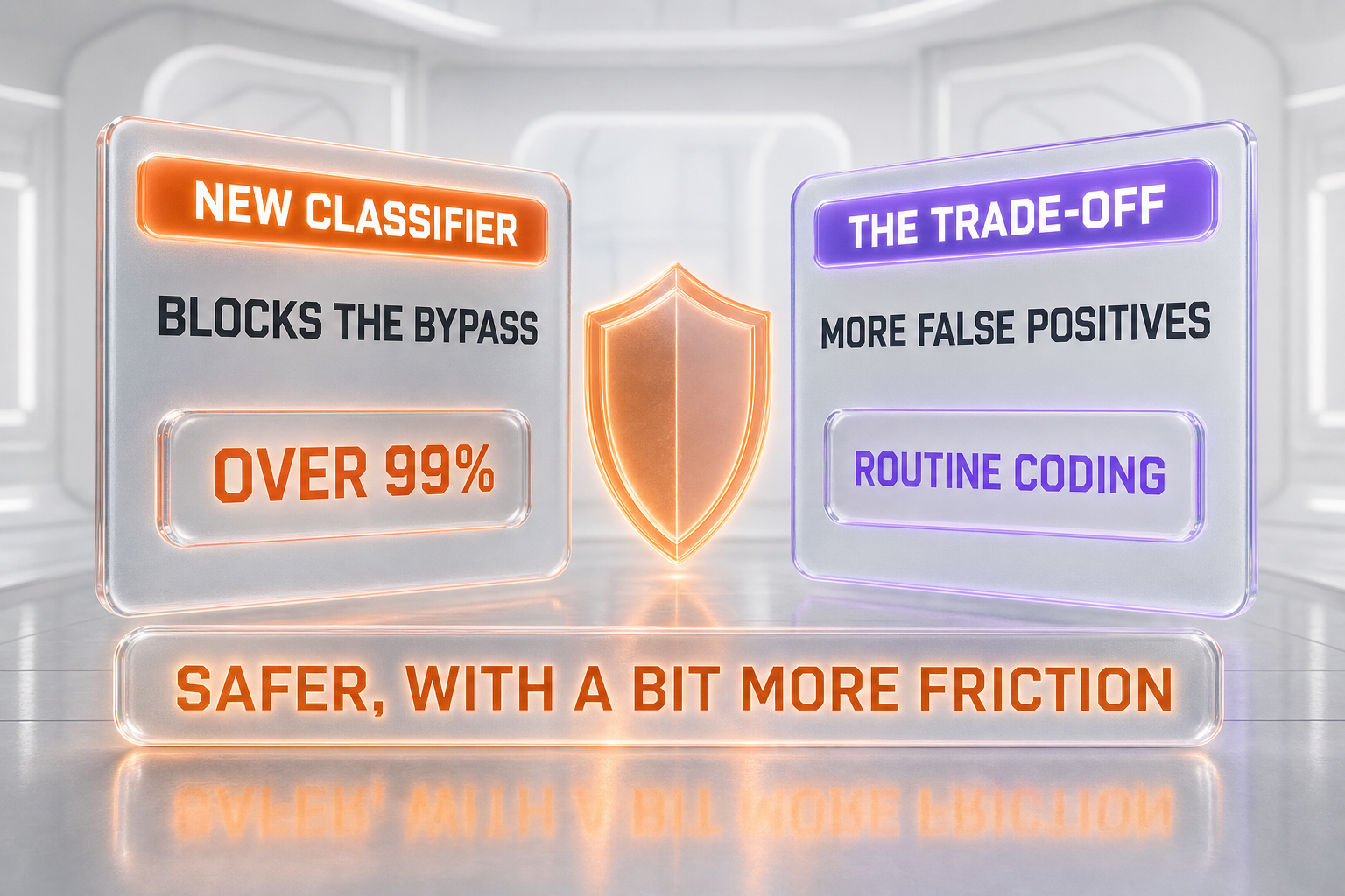 The new Claude Fable 5 safety classifier blocks the reported bypass in over 99% of cases but flags more benign coding requests