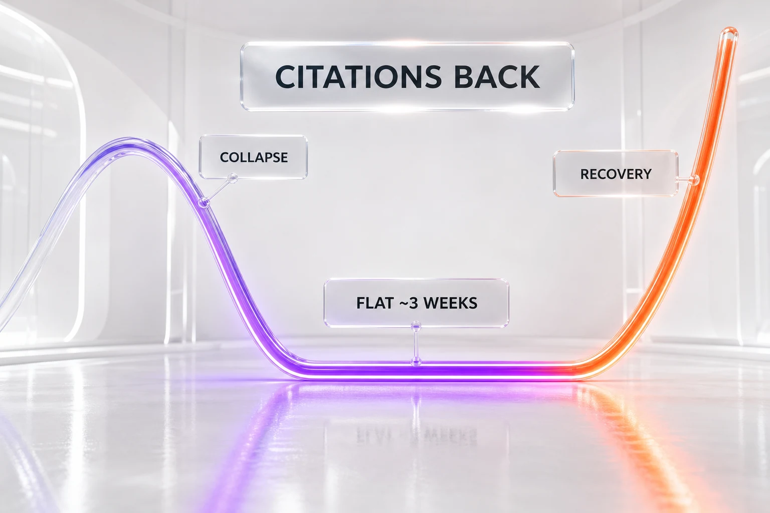 A stylized citation curve that collapses to near zero in late May 2026 then climbs back in mid-June — our Bing and Copilot citations recovered on their own