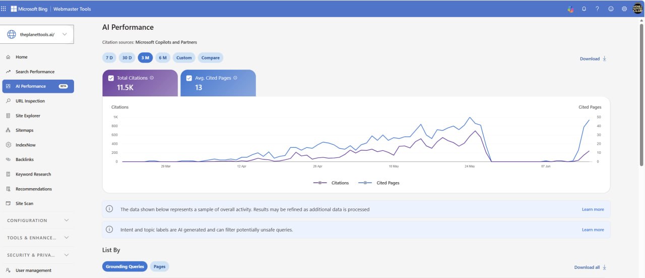 Real Bing Webmaster Tools dashboard, AI Performance, three-month view — citations rising into a peak around May 24, collapsing to near zero in late May, flat for about three weeks, then a sharp recovery in mid-June 2026; 11.5K total citations, 13 average cited pages