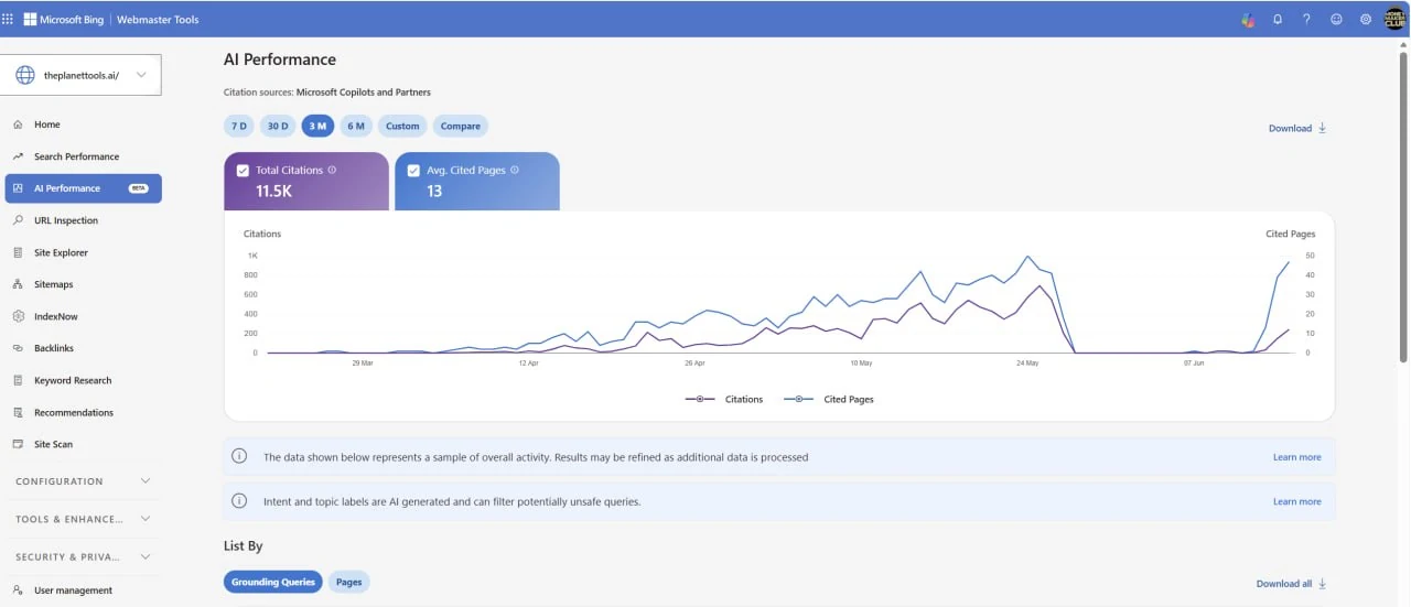 Real Bing Webmaster Tools dashboard, AI Performance, three-month view — citations rising into a peak around May 24, collapsing to near zero in late May, flat for about three weeks, then a sharp recovery in mid-June 2026; 11.5K total citations, 13 average cited pages