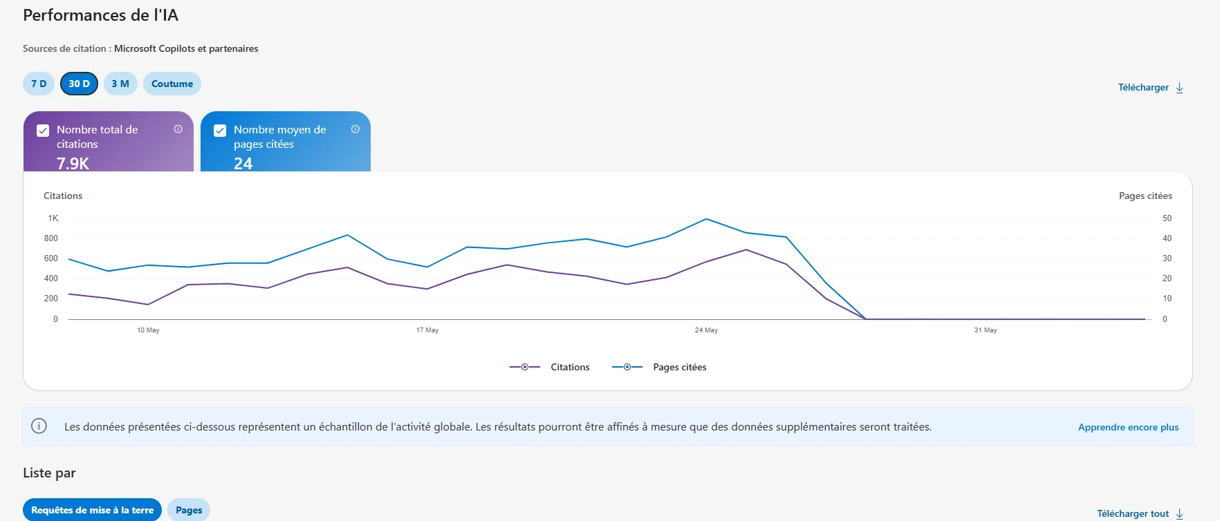 Bing AI Performance — Copilot citations dropping from roughly 700 per day to near zero around May 27, 2026