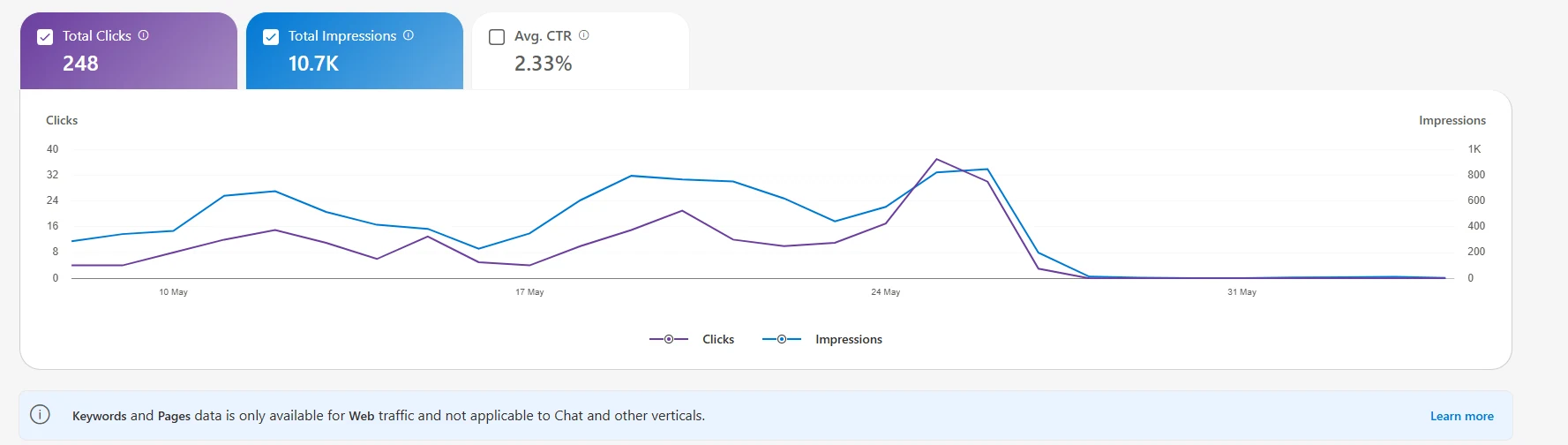 Bing Webmaster Tools Search Performance — 248 clicks and 10.7K impressions, impressions falling to near zero on May 28, 2026