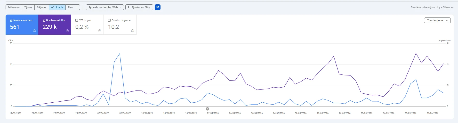 Google Search Console three-month view — 561 clicks and 229K impressions, growing through late May and early June 2026