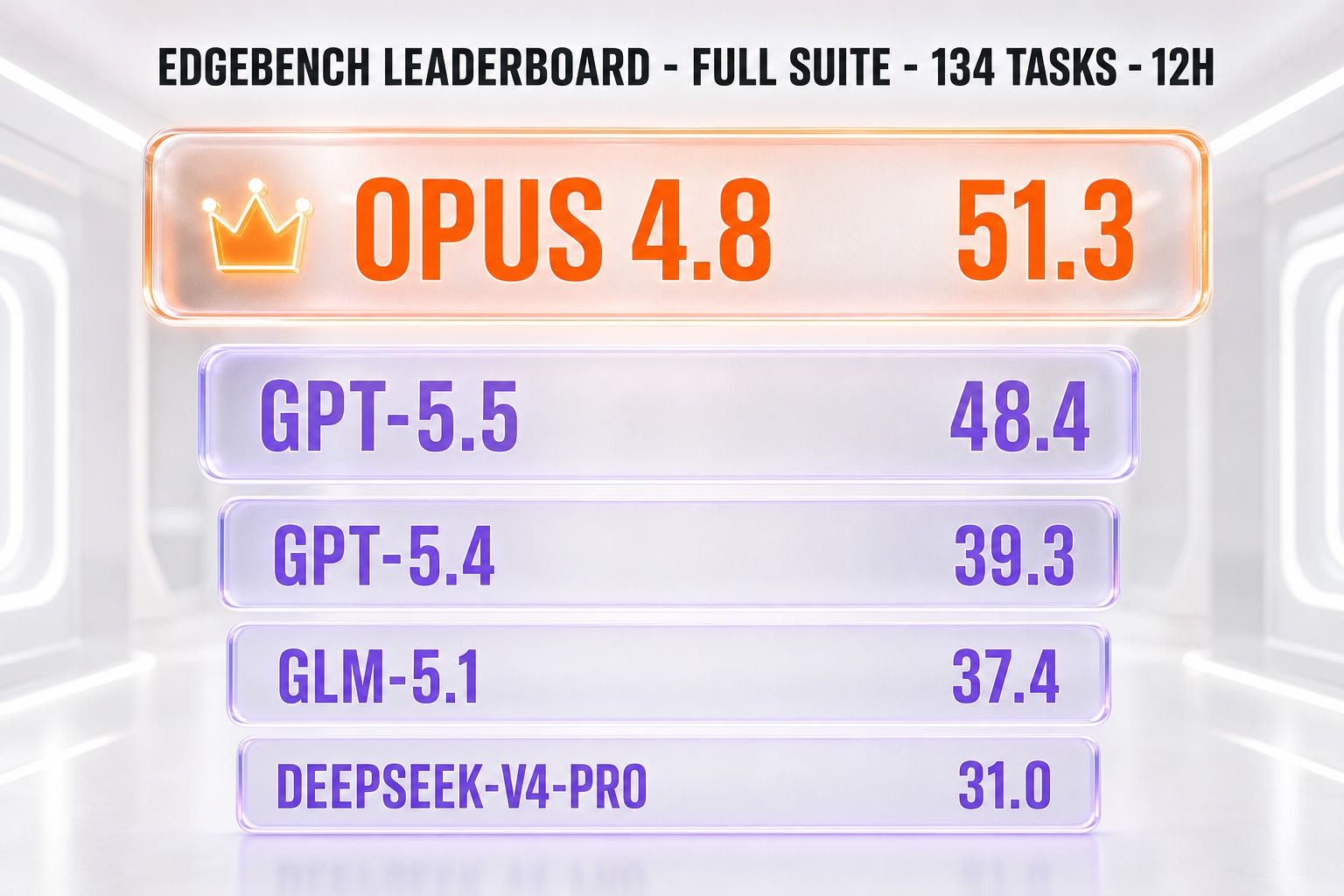 EdgeBench leaderboard full suite 134 tasks at 12 hours: Claude Opus 4.8 51.3, GPT-5.5 48.4, GPT-5.4 39.3, GLM-5.1 37.4, DeepSeek-V4-Pro 31.0