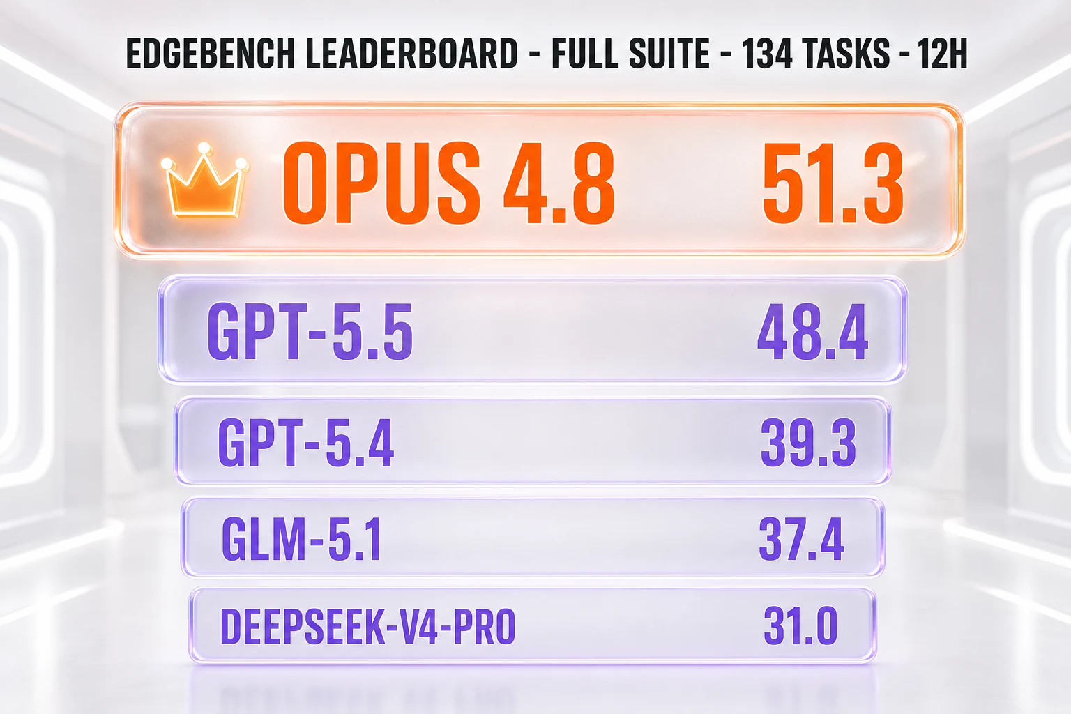 EdgeBench leaderboard full suite 134 tasks at 12 hours: Claude Opus 4.8 51.3, GPT-5.5 48.4, GPT-5.4 39.3, GLM-5.1 37.4, DeepSeek-V4-Pro 31.0