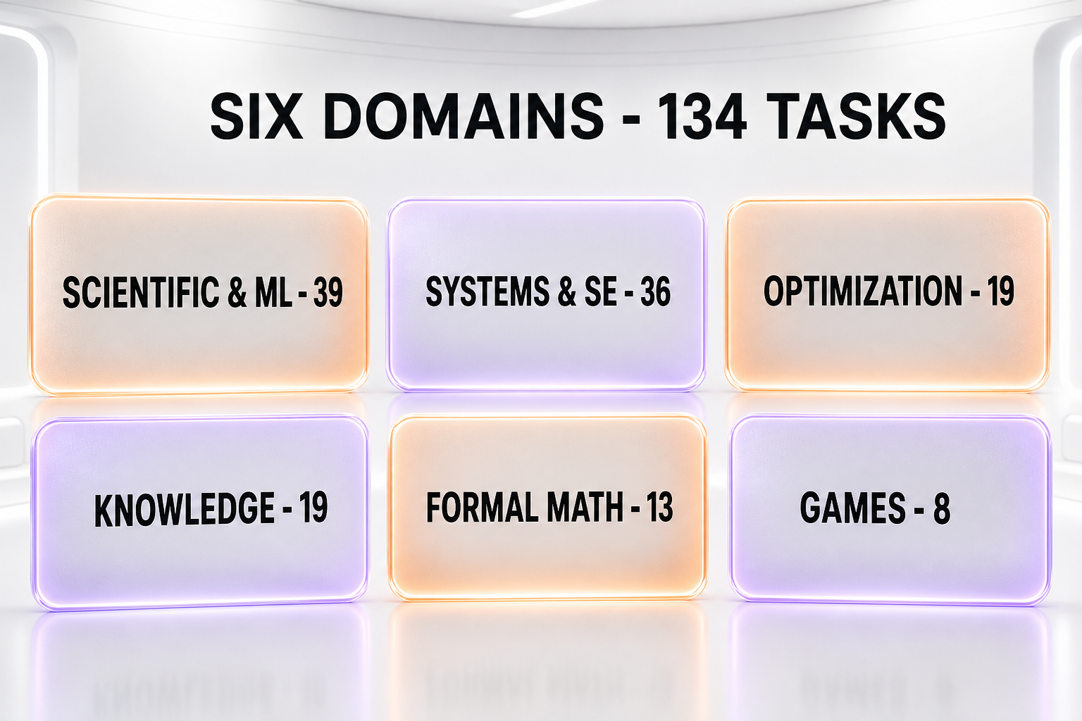 EdgeBench six domains and task counts: Scientific and ML 39, Systems and SE 36, Optimization 19, Knowledge 19, Formal Math 13, Games 8, totaling 134 tasks