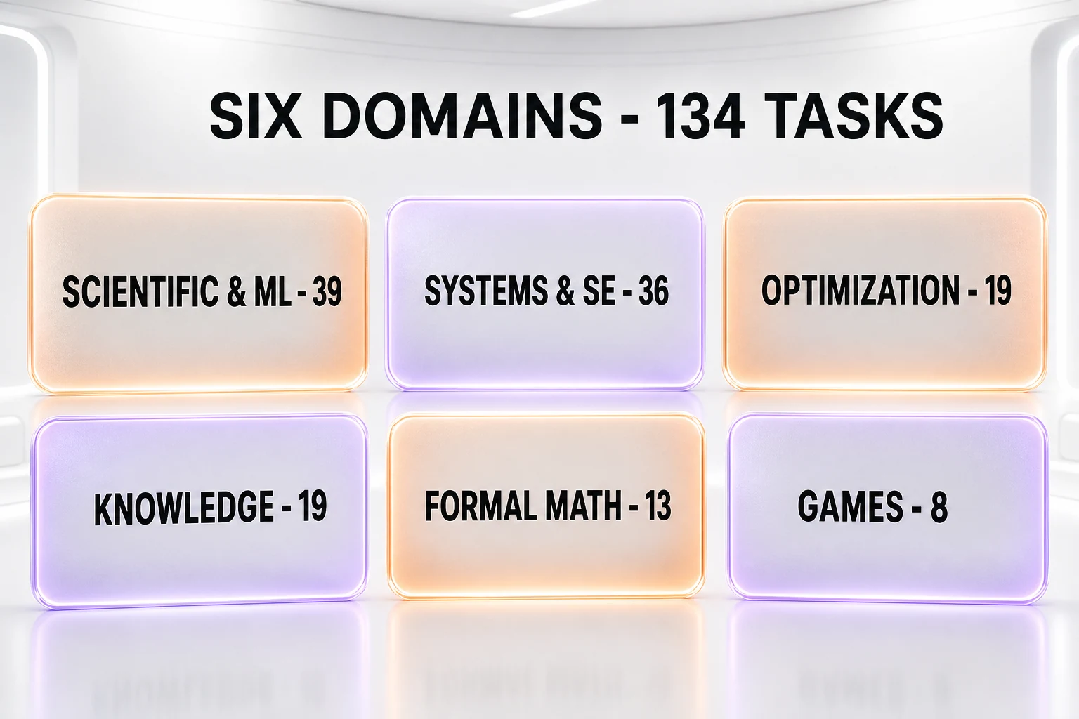 EdgeBench six domains and task counts: Scientific and ML 39, Systems and SE 36, Optimization 19, Knowledge 19, Formal Math 13, Games 8, totaling 134 tasks