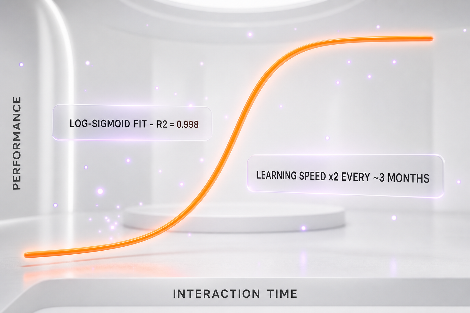 EdgeBench log-sigmoid scaling law: agent best-so-far performance rises with interaction time along an S-curve fitting R-squared 0.998, with learning speed doubling roughly every three months across model generations