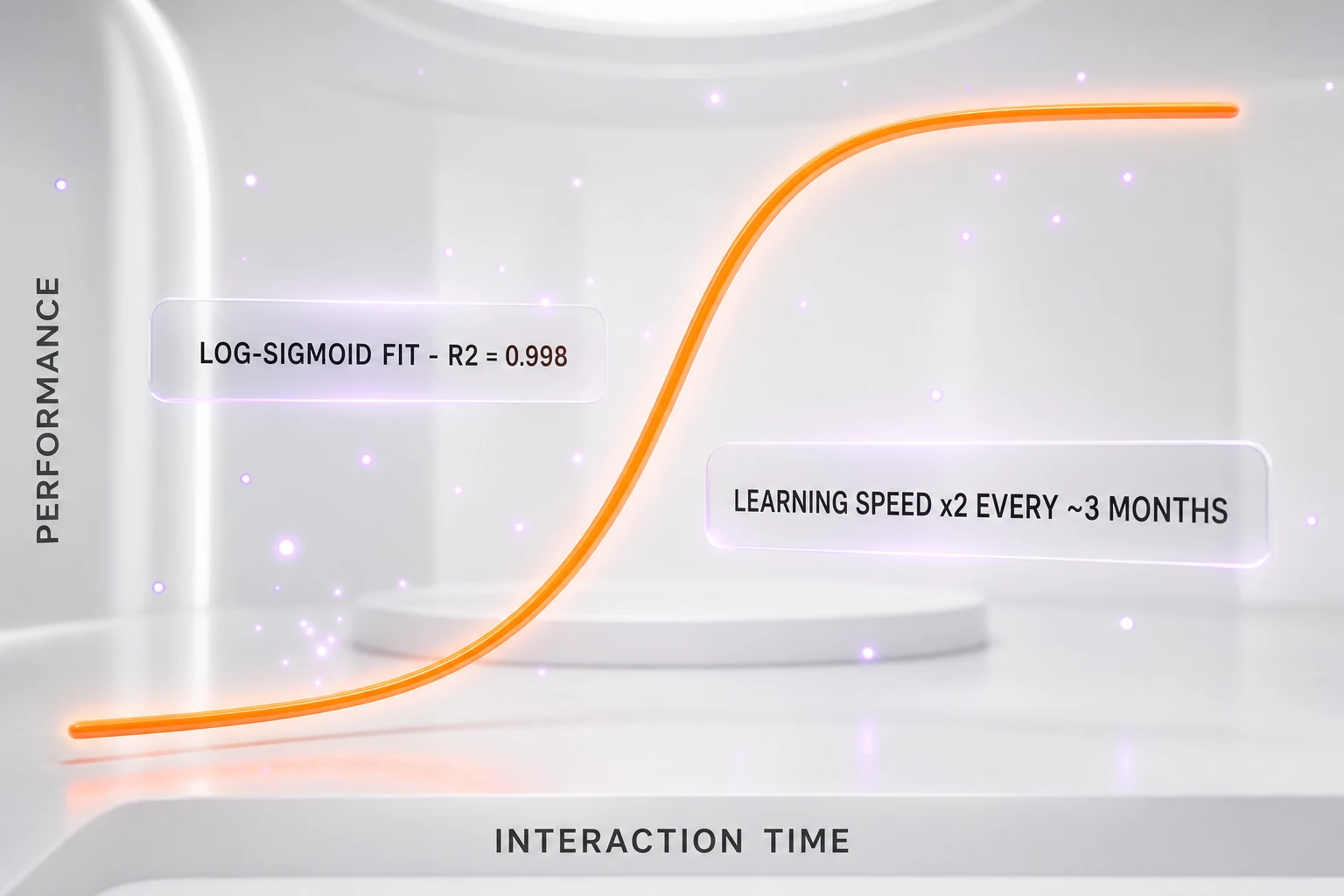 EdgeBench log-sigmoid scaling law: agent best-so-far performance rises with interaction time along an S-curve fitting R-squared 0.998, with learning speed doubling roughly every three months across model generations