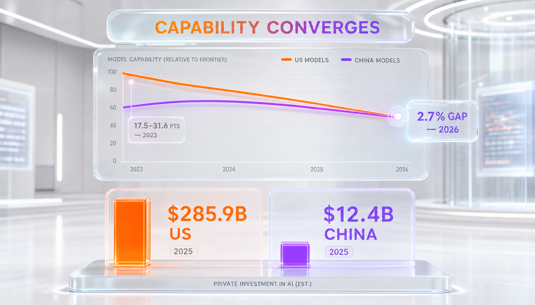 Chart of the narrowing US-China frontier AI model performance gap and the investment gap, Stanford 2026 AI Index
