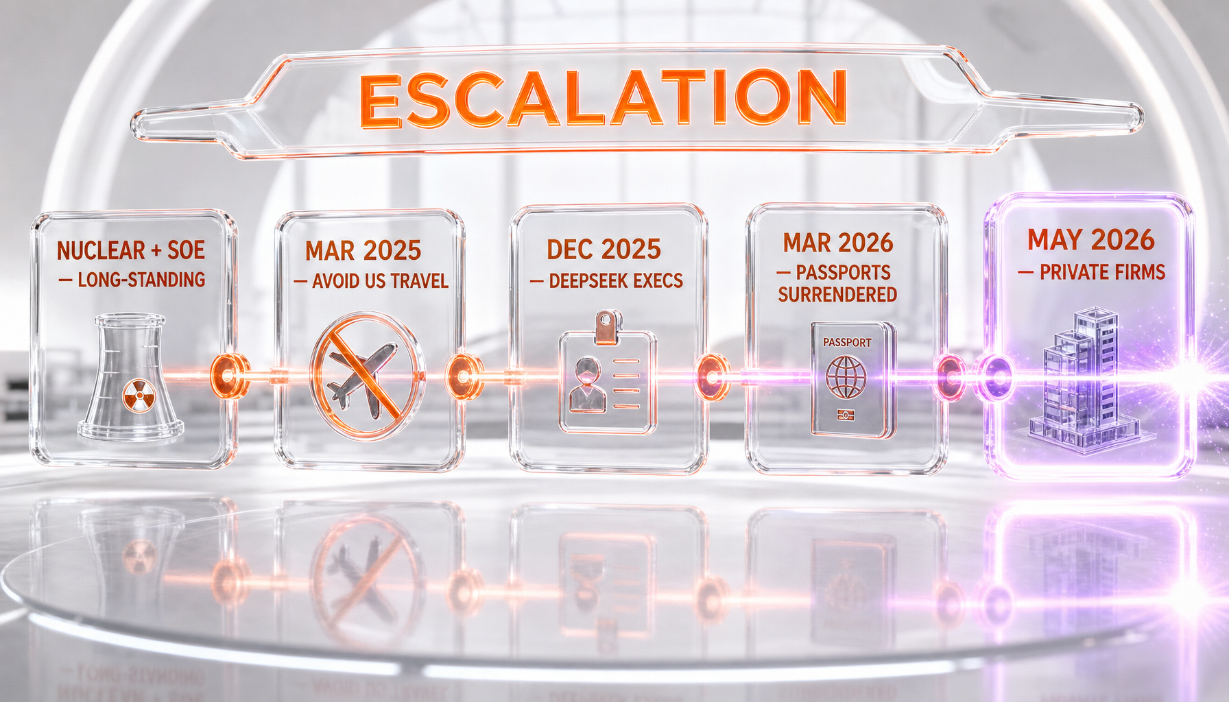 Timeline of China's AI talent travel controls from SOE and nuclear scientists to private-firm researchers, 2025 to 2026