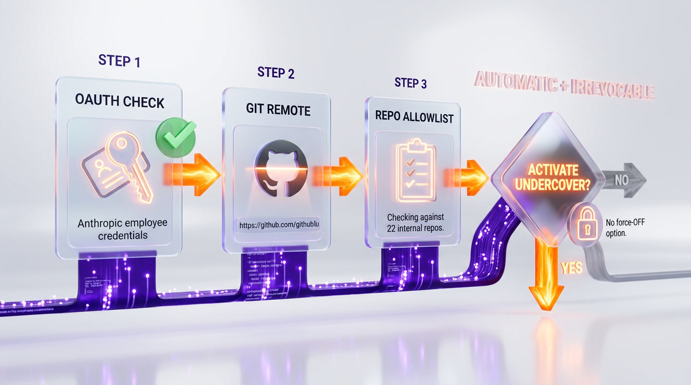 Undercover mode auto-detection flow — OAuth, Git remote, and repo allowlist check