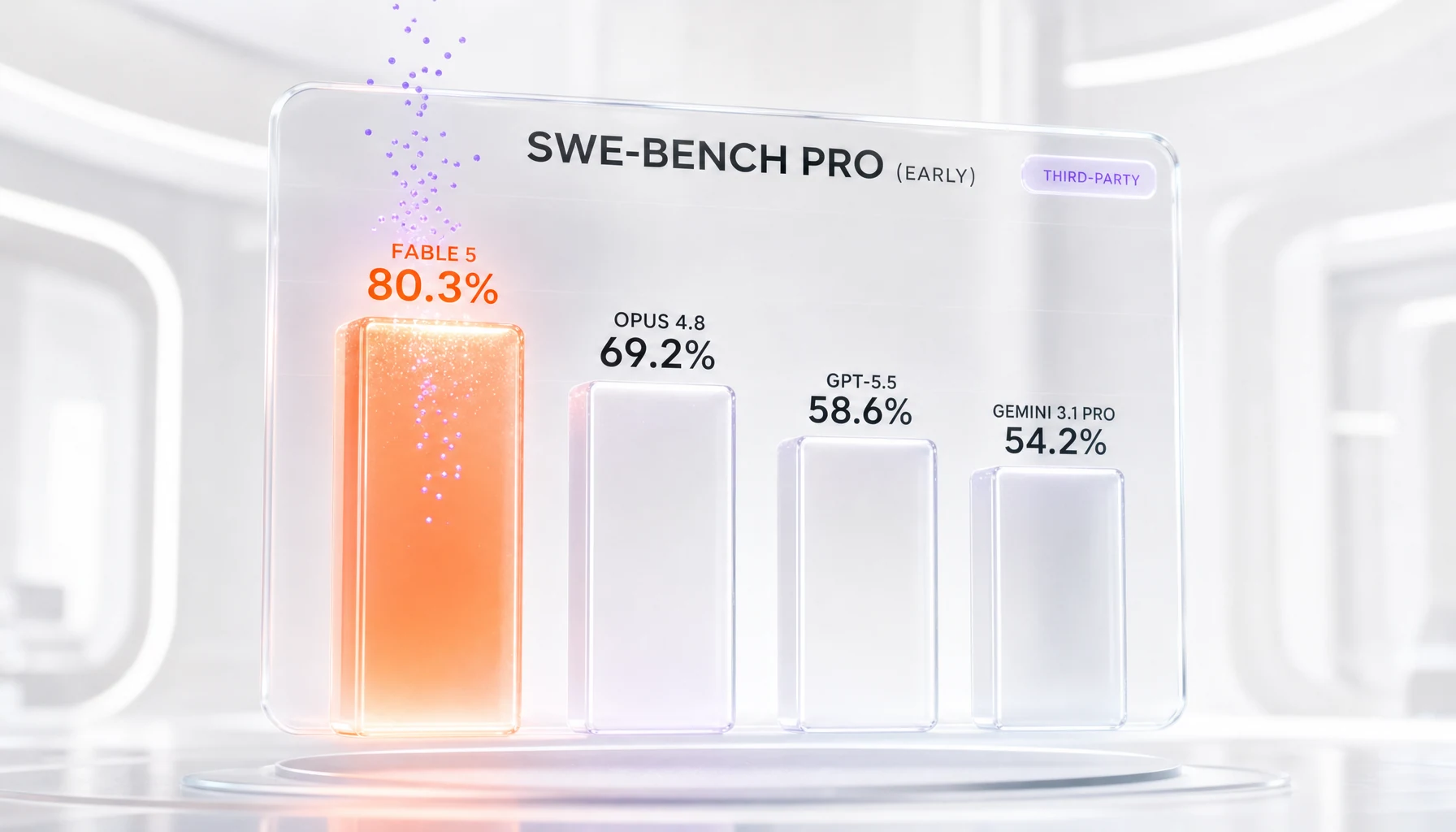 Claude Fable 5 early SWE-Bench Pro benchmarks — 80.3 percent versus Opus 4.8, GPT-5.5, and Gemini 3.1 Pro