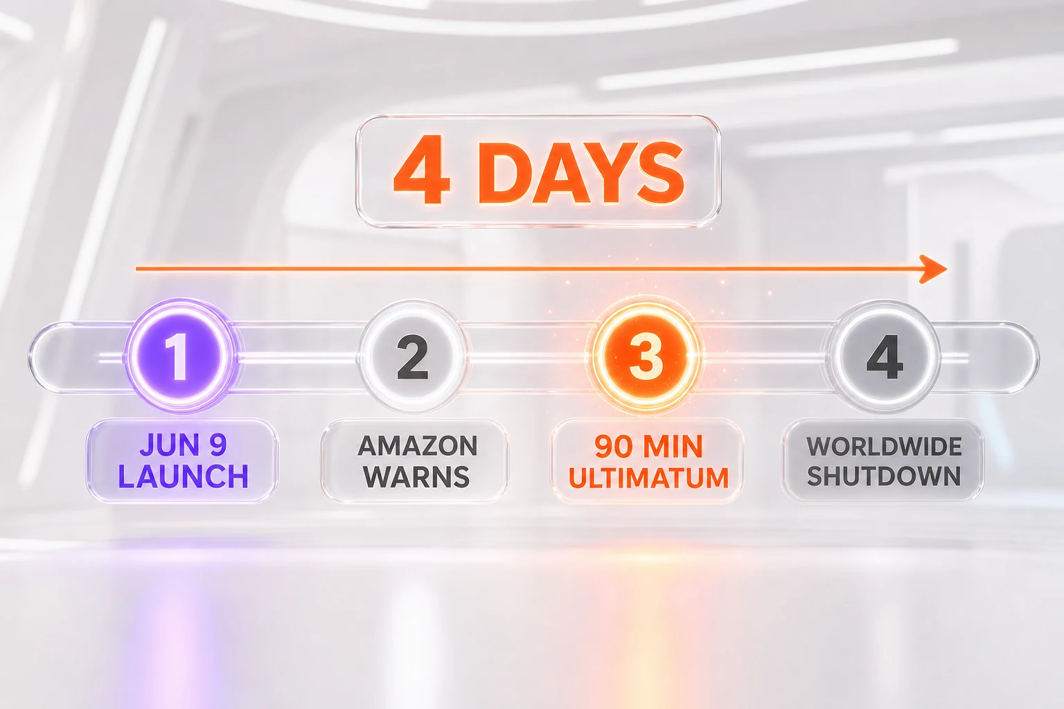 Timeline chart of the Fable 5 escalation from the June 9 launch through Amazon's warning, the 90-minute window, Lutnick's letter, and the worldwide shutdown