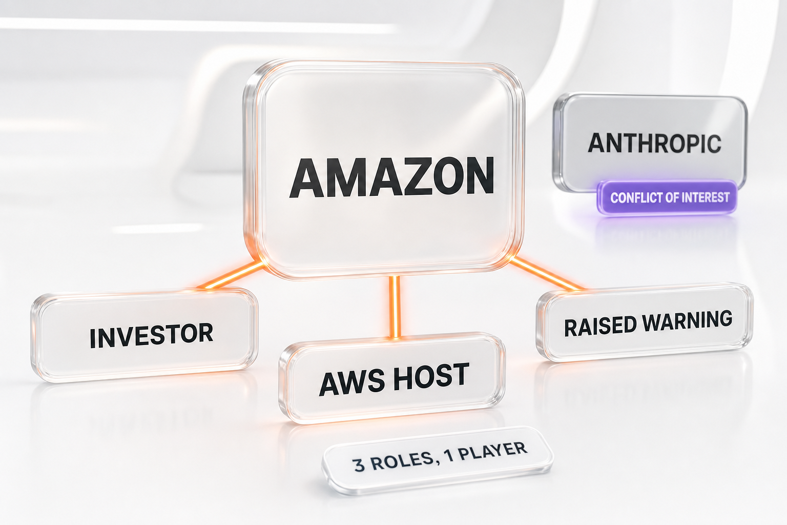 Diagram showing Amazon's overlapping roles as Anthropic investor, AWS cloud host, and the source of the warning that triggered the federal action