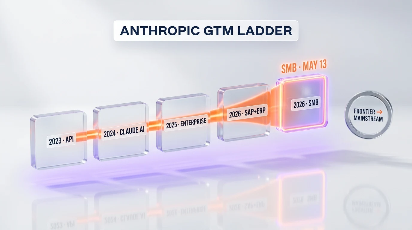 Anthropic go-to-market evolution timeline from 2023 API to 2024 Claude.ai to 2025 Enterprise to May 2026 SAP and Small Business — ThePlanetTools.ai