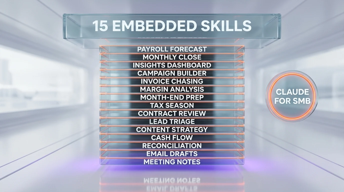 Vertical stack of 15 Claude for Small Business embedded skills including payroll forecast, monthly close, invoice chasing, lead triage and tax season organization — ThePlanetTools.ai