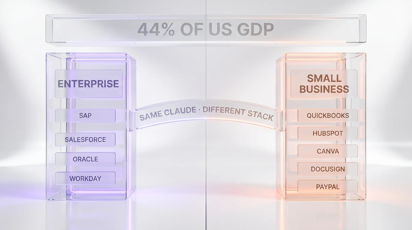 Same Claude reasoning model serving Enterprise stack including SAP Salesforce Oracle Workday and Small Business stack including QuickBooks HubSpot Canva DocuSign PayPal representing 44 percent of US GDP — ThePlanetTools.ai